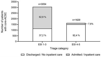 Factors influencing the occurrence of ambulatory care sensitive conditions in the emergency department - a single-center cross-sectional study
